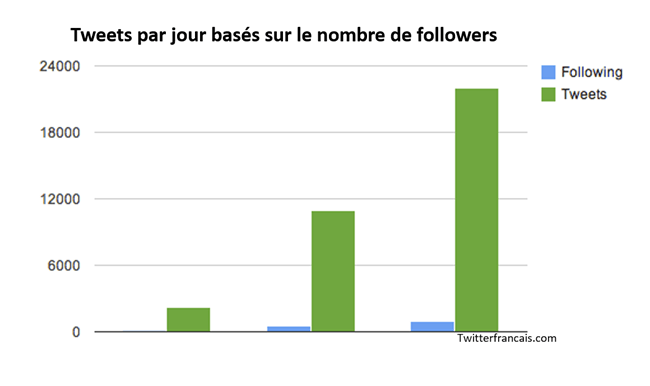 Le nombre de tweets par jour en fonction des abonnées